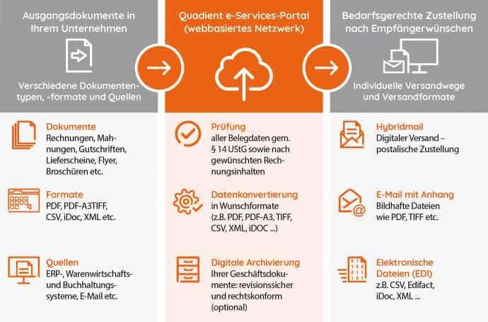 Elektronischer Rechnungs- und Dokumentenausgang