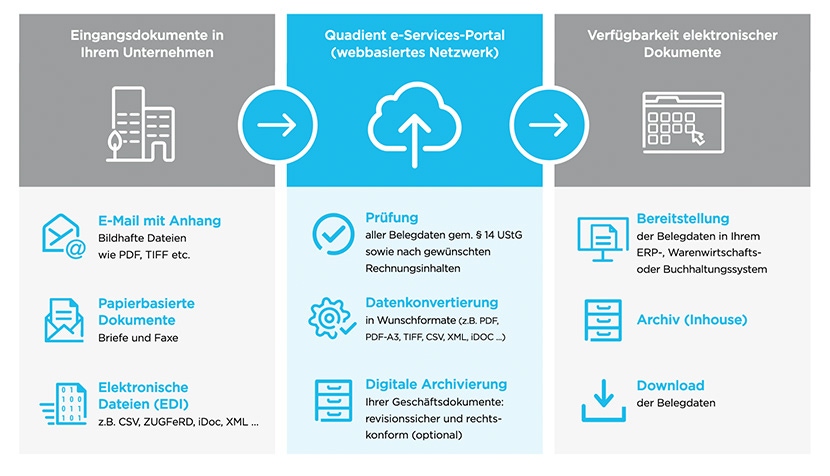 Dokumente digital empfangen & verarbeiten Dokumente digital empfangen & verarbeiten