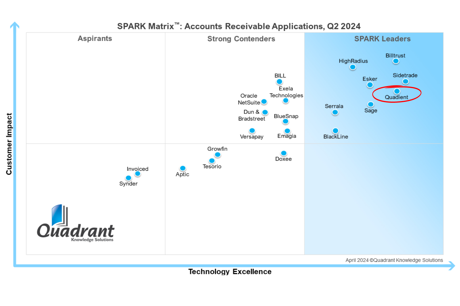 Quadient AR 2024 Sparks Matrix