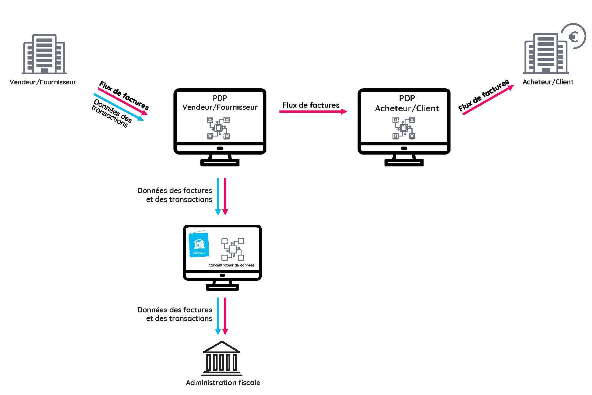 Transmission des factures dès que l'obligation du e-invoicing entrera en vigueur