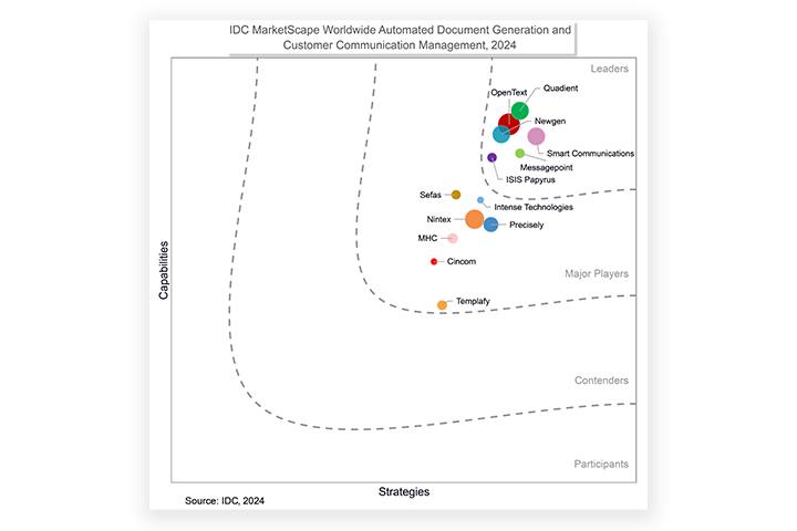 IDC MarketScape Worldwide Automated Document Generation and Customer Communications Management 2024