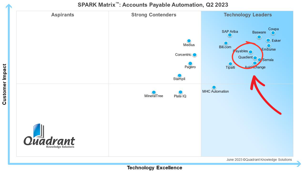 AP Quadrant Competitor Matrix