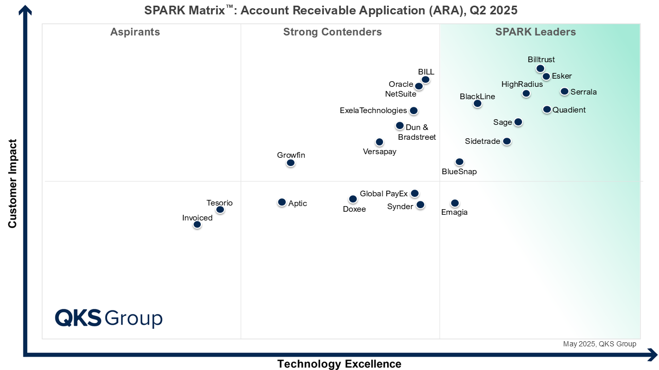 Image of the SPARK Matrix AR application 2025 vendor positioning grid