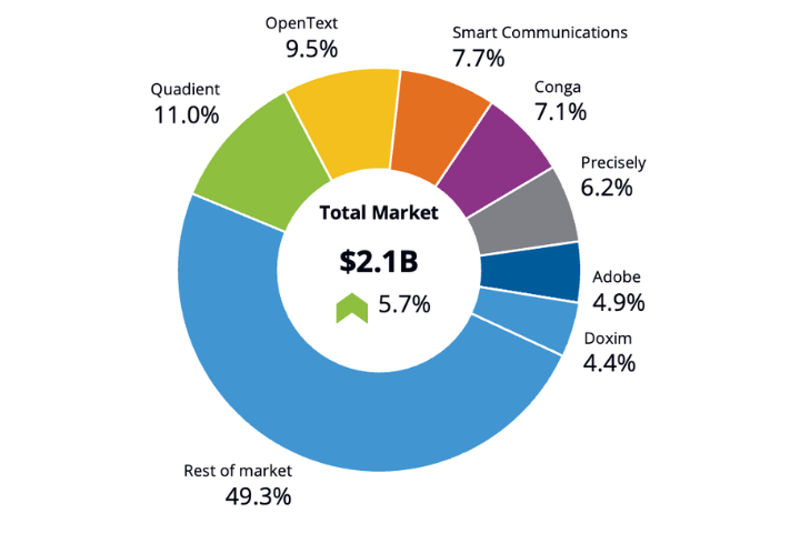 A pie chart from the IDC Worldwide CCM Software 2024 report A pie chart from the IDC Worldwide CCM Software 2024 report