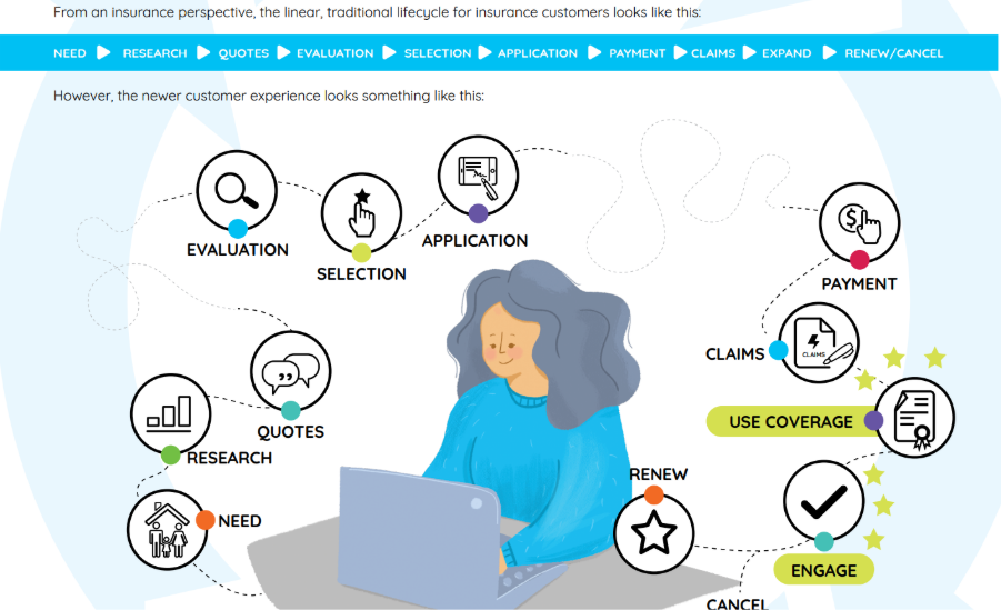 Animated image showing difference between traditional and newer customer experience in insurance
