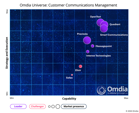 Quadient a été nommé leader dans le rapport « Omdia Universe: Customer Communications Management (CCM), 2026 ».