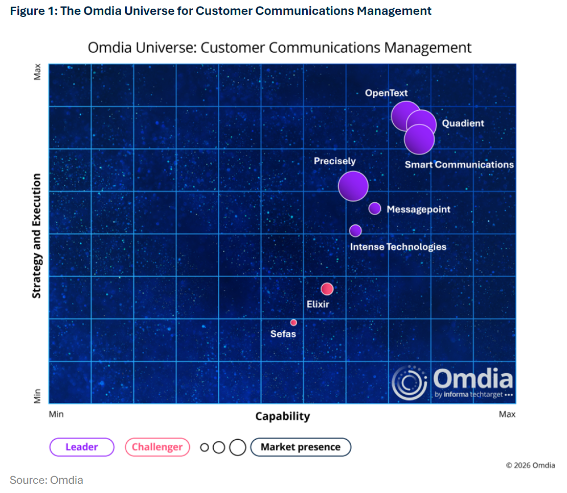 Omdia Universe: Customer Communications Management 2026