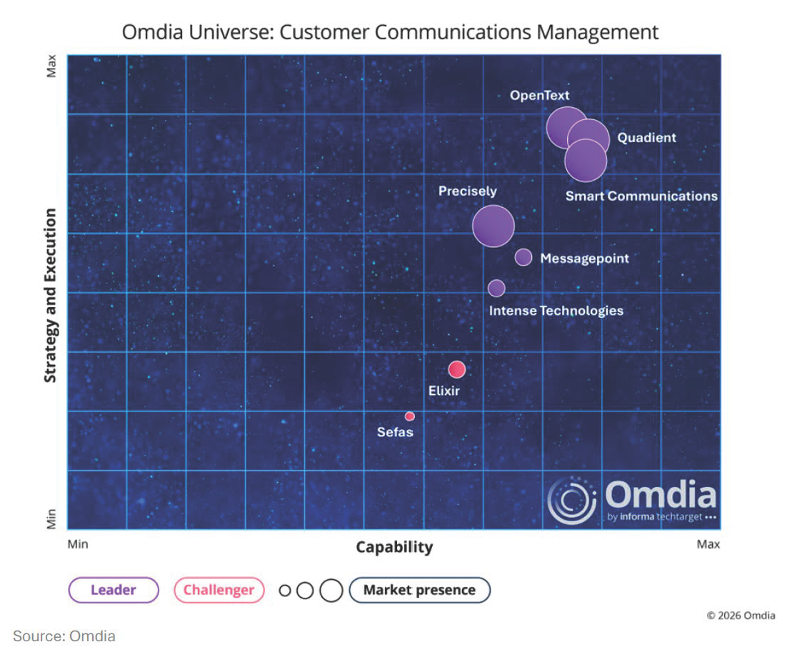Omdia Universe: Customer Communications Management 2026