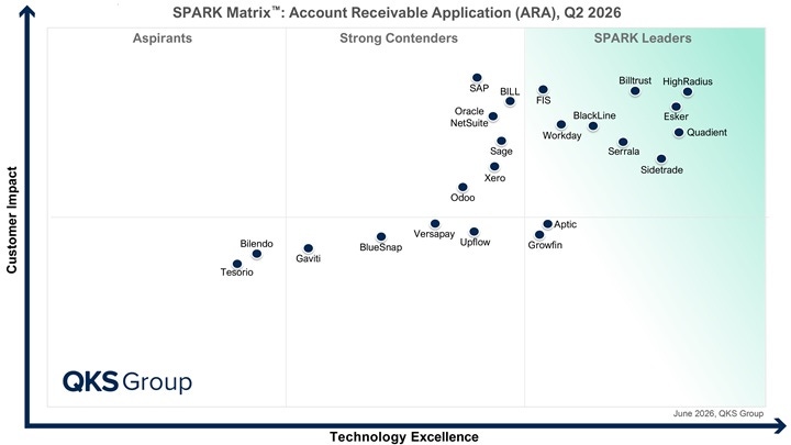 Quadient, reconnu comme leader dans la SPARK Matrix 2026 pour les applications de comptes clients.