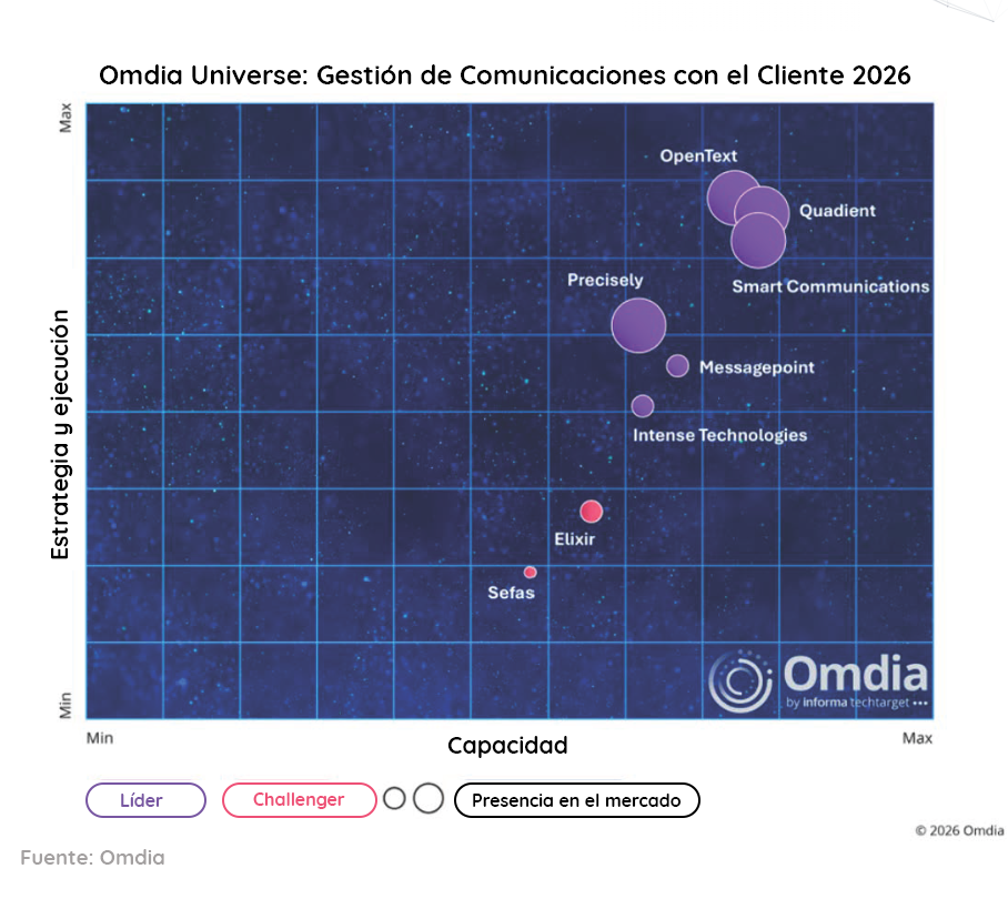 Omdia Universe: Gestión de Comunicaciones con Clientes 2026