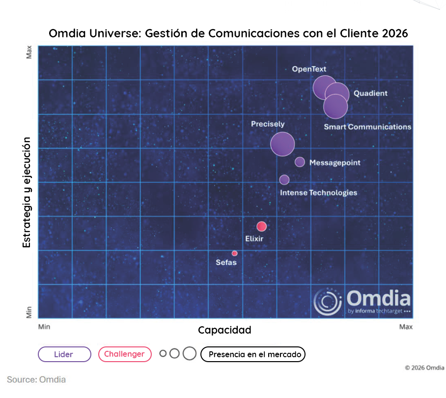 Omdia Universe: Gestión de Comunicaciones con Clientes 2026