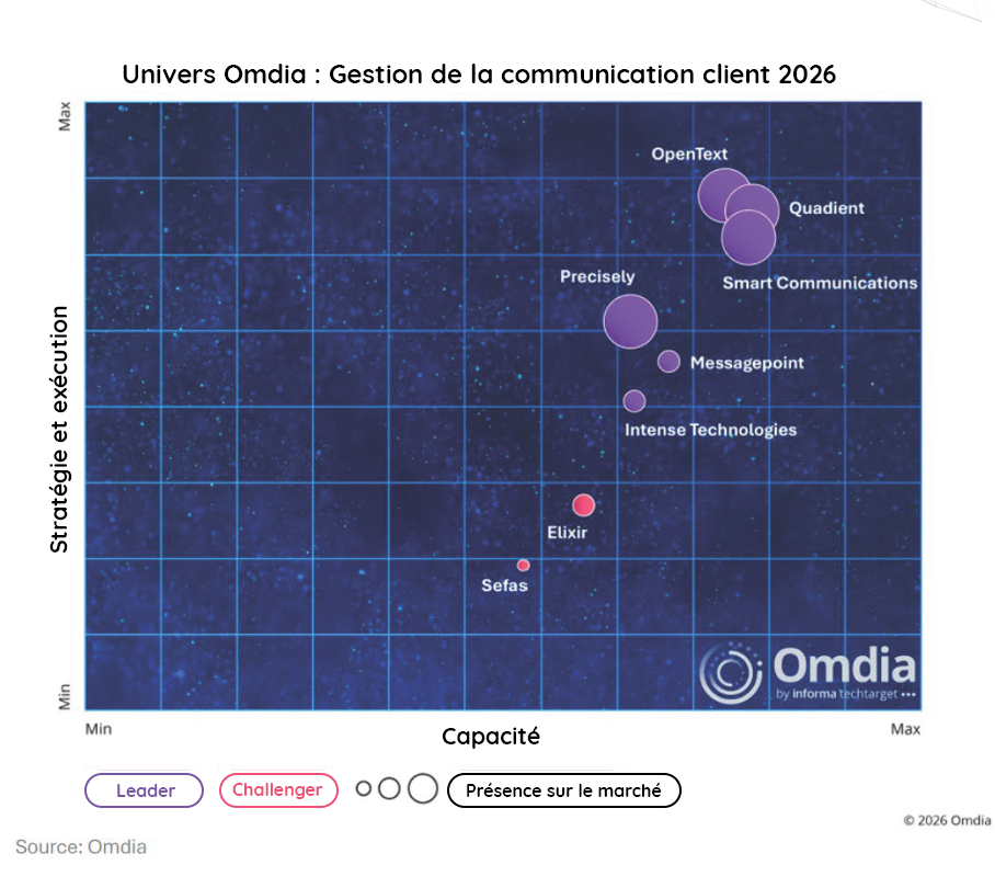 Univers Omdia : Gestion de la communication client 2026