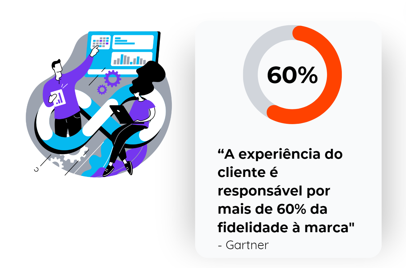 experiencia do cliente e responsavel por mais de 60% da fidelidade a marca