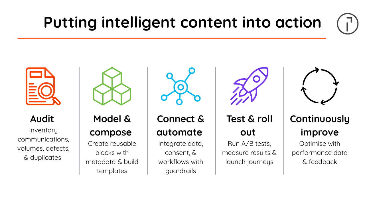 Putting intelligent content into action