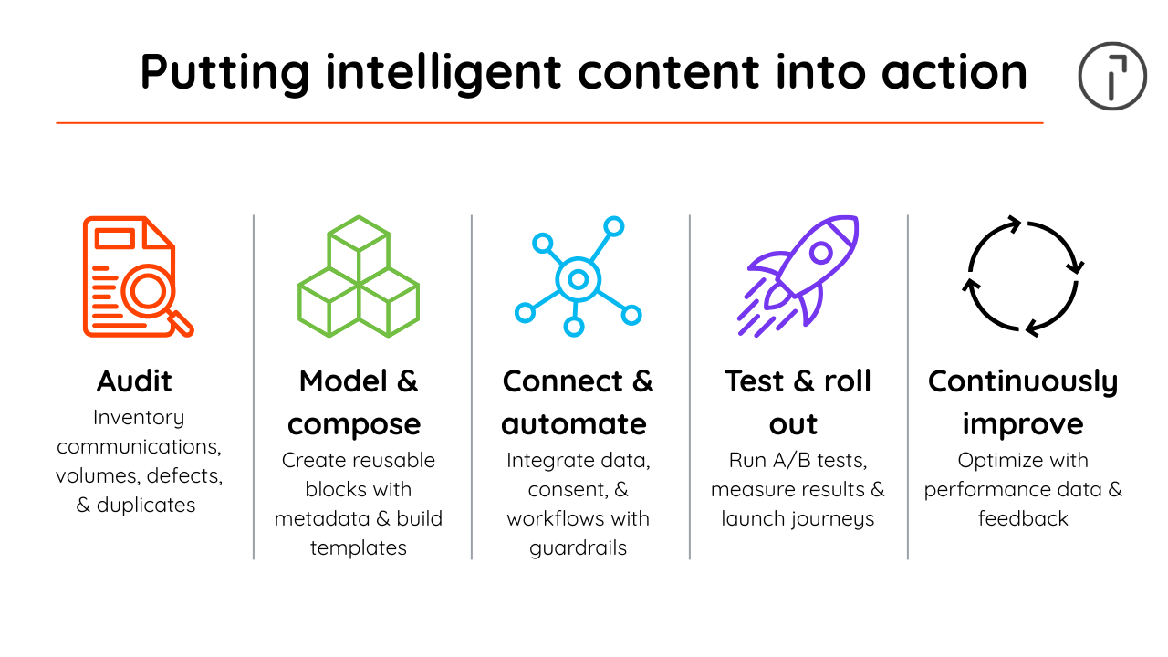 Putting intelligent content into action