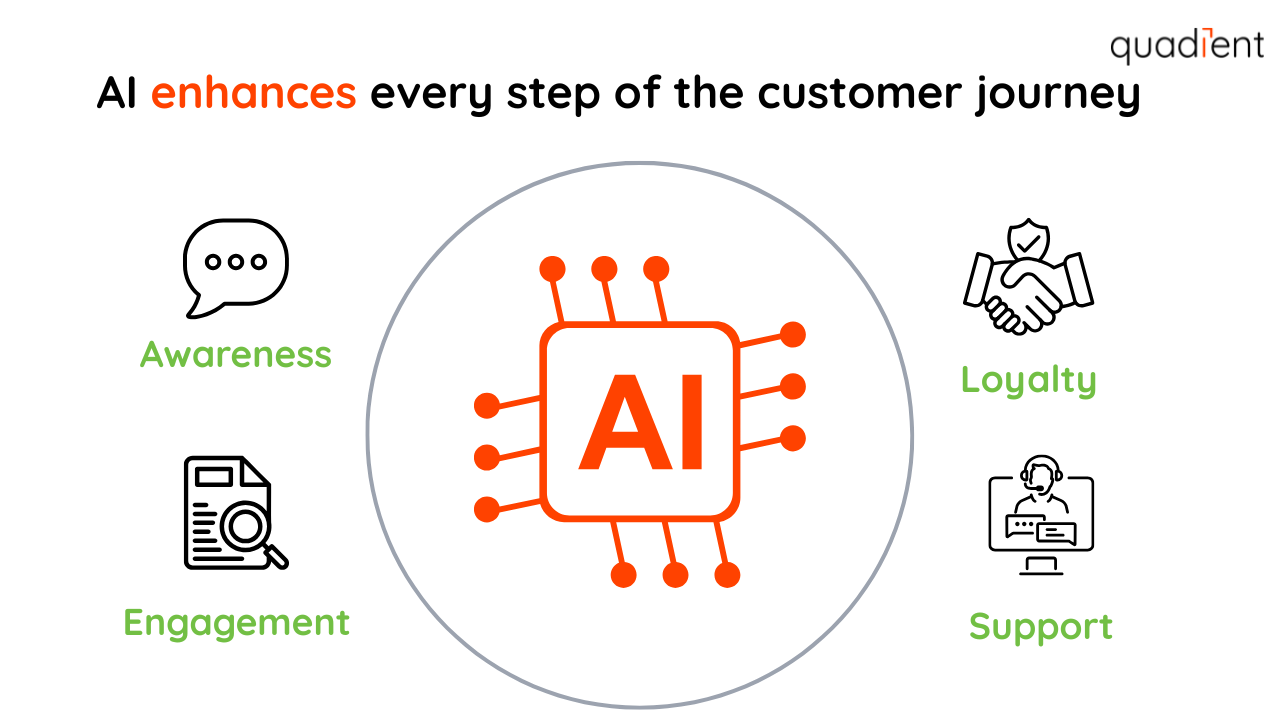 AI enhances every step of the customer journey