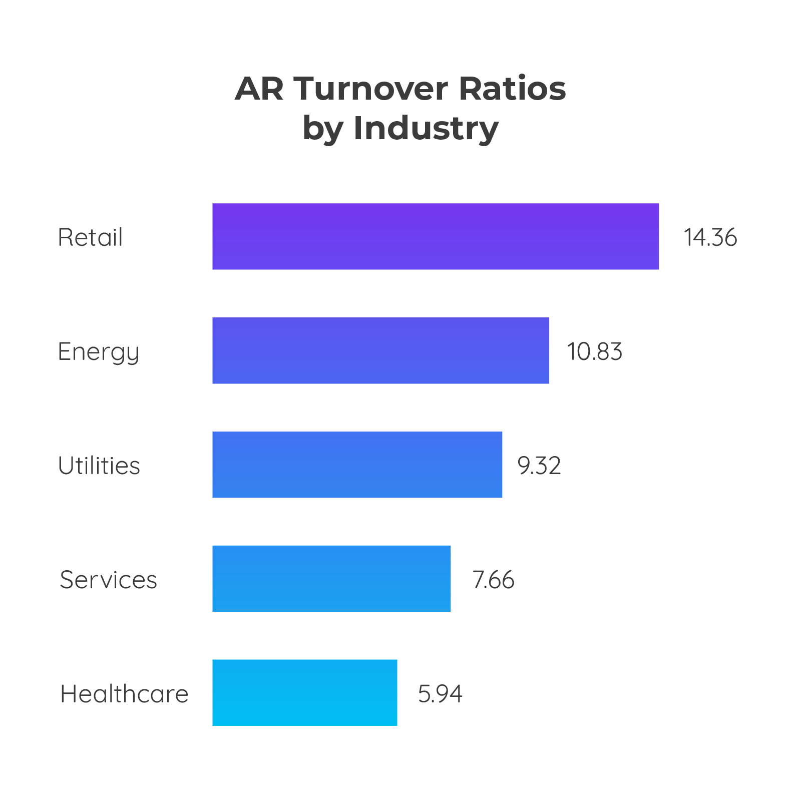 Average AR Turnover Ratio by Industry