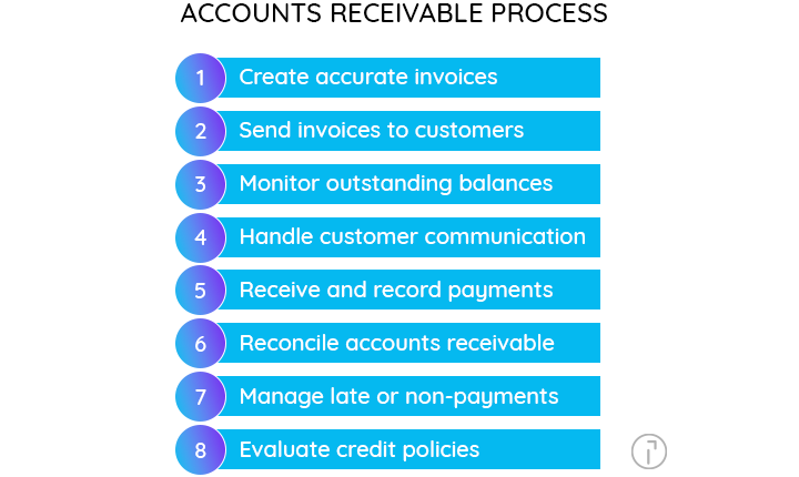 accounts receivable process