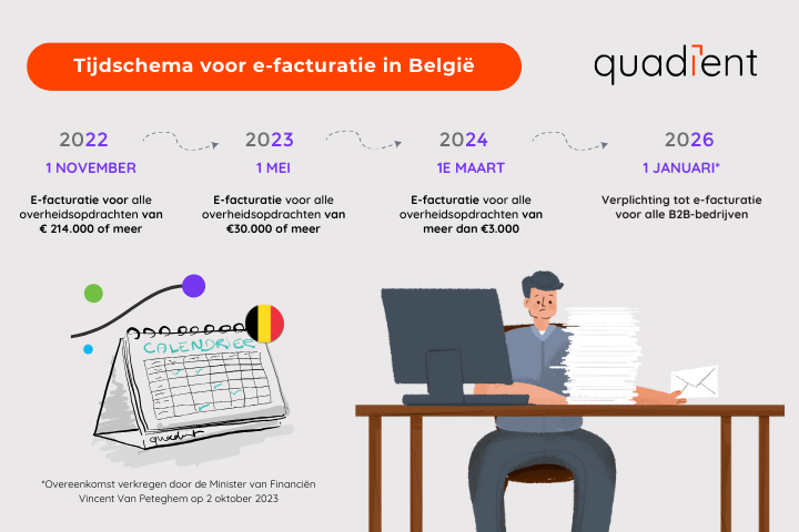 Tijdschema voor e-facturatie in België