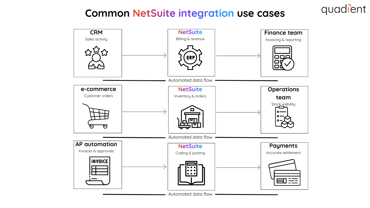 Common NetSuite integration use cases