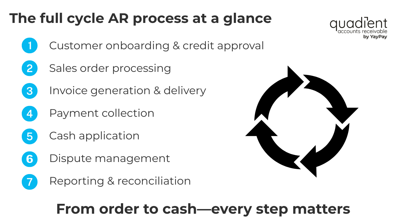 Components of the full cycle AR process