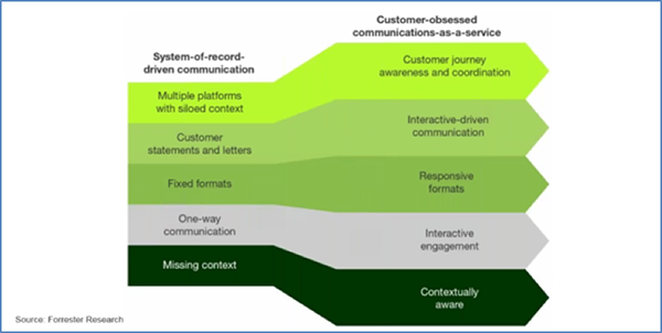 Moving To A Digital Experience Will Pay Dividends For Financial Institutions