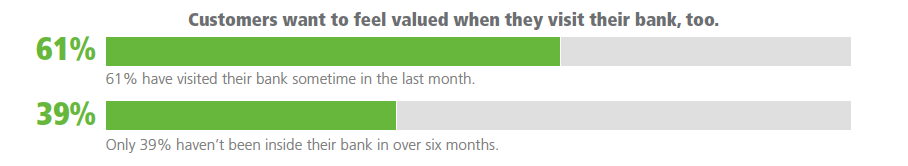 Dear banker - It's time to put the customer at the center of your onboarding journey