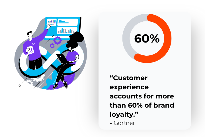 “Customer experience accounts for more than 60% of brand loyalty.” - Gartner