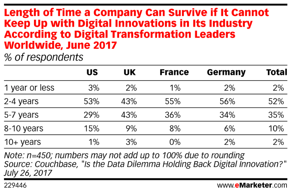 Keeping up with Digital Innovations in the industry