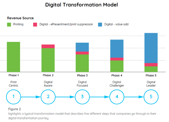 different approaches to digital transformation that we have named as five different phases of our Digital Transformation Model