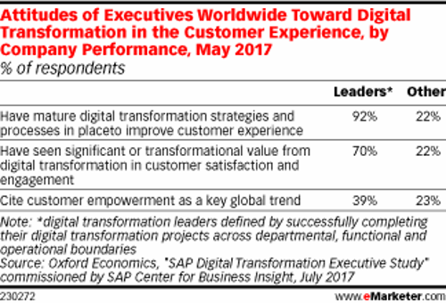 Attitudes of executives towards digital transformation