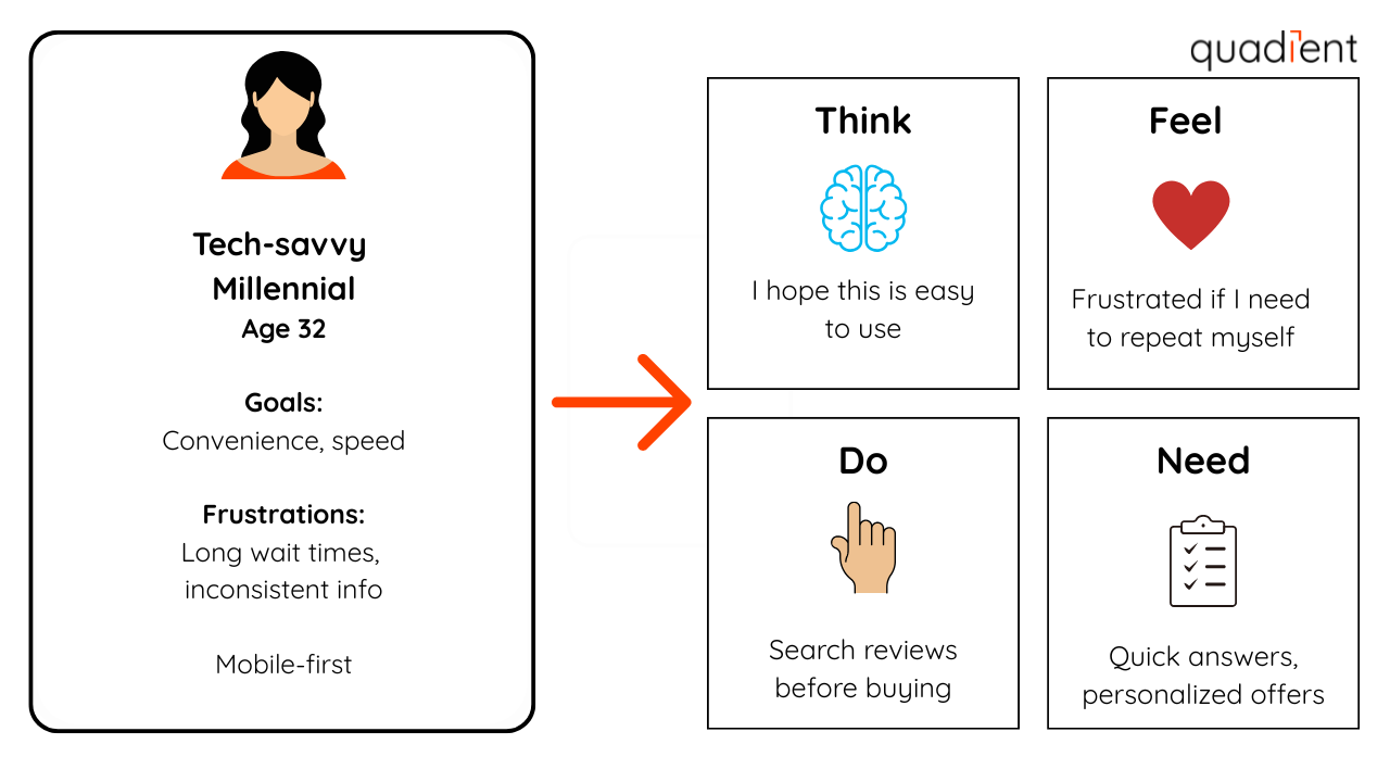 Dynamic personas and empathy maps