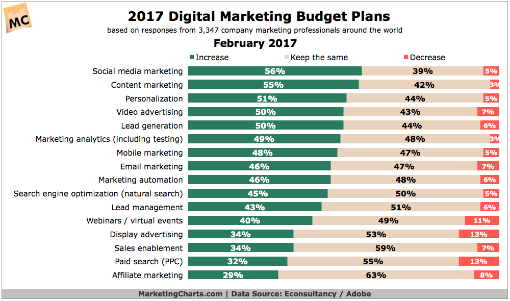 MarketingCharts.com on digital marketing budget plans