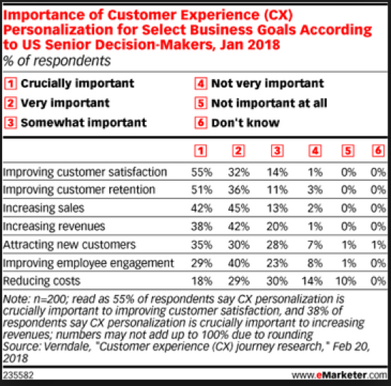Importance of CX Personalization For Select Business Goals