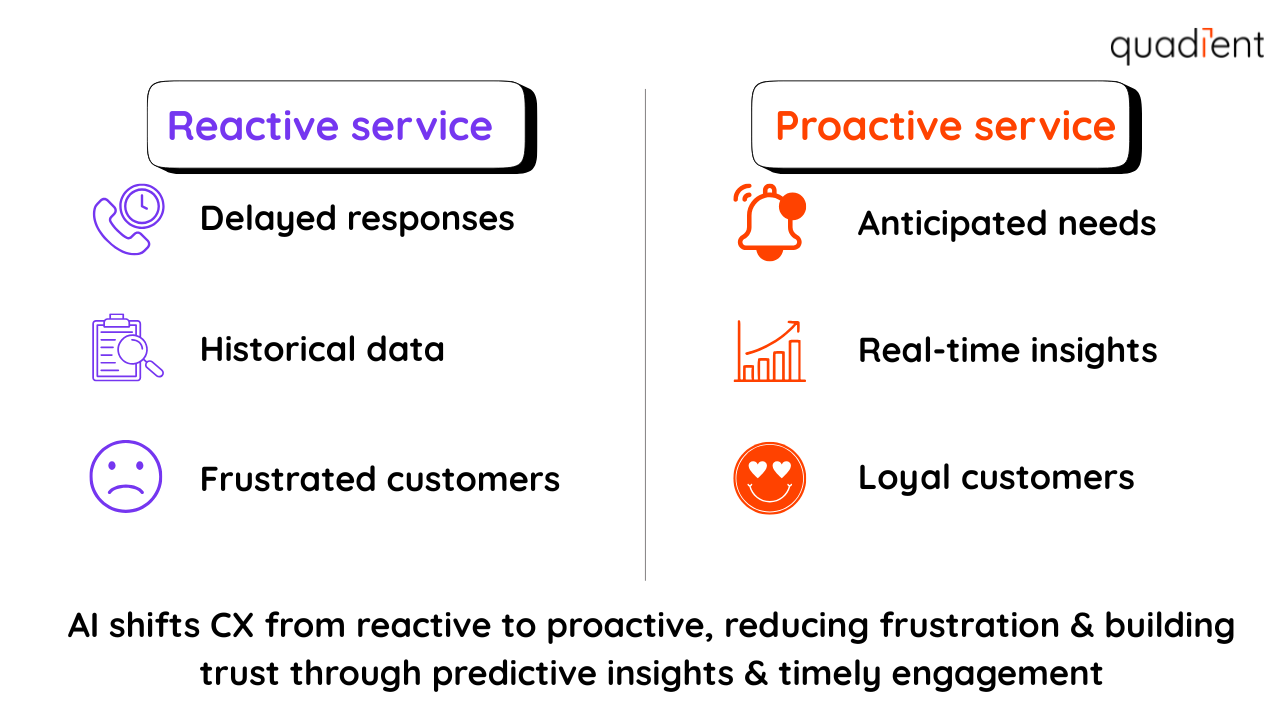 AI shifts CX from reactive to proactive