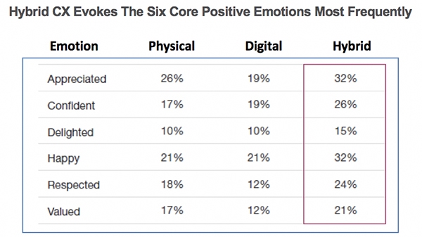 No tire todos los huevos a la cesta digital: Por qué las compañías de seguros deben emplear un enfoque híbrido de CX