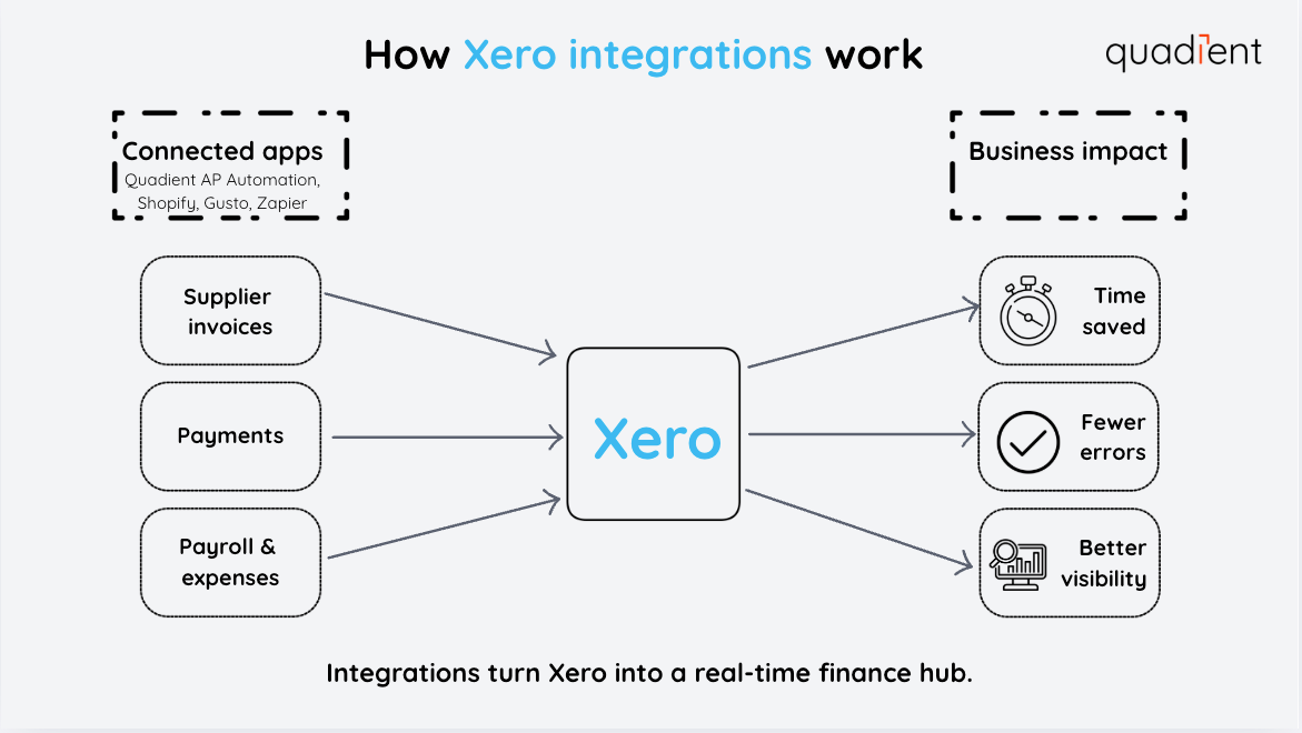 How Xero integrations work