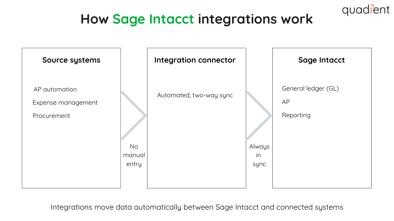 How Sage Intacct integrations work