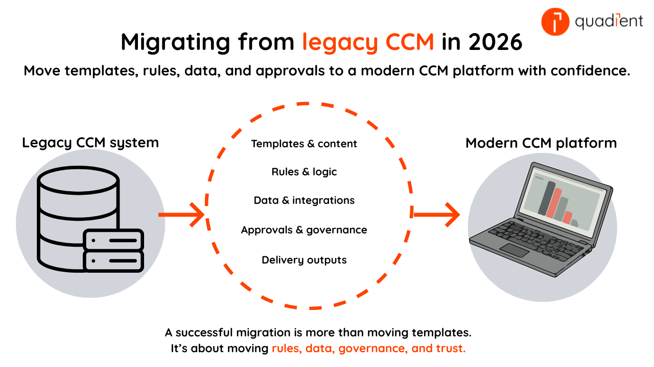 Diagram showing migration from a legacy CCM system to a modern CCM platform, including templates, rules, data, approvals, and delivery outputs.
