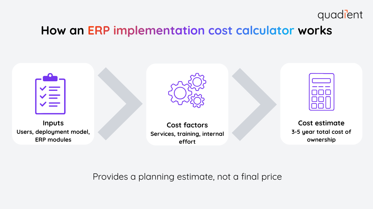 How an ERP implementation cost calculator works