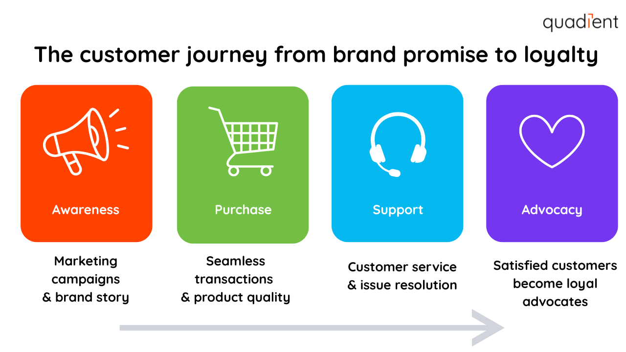 The customer journey from brand promise to loyalty