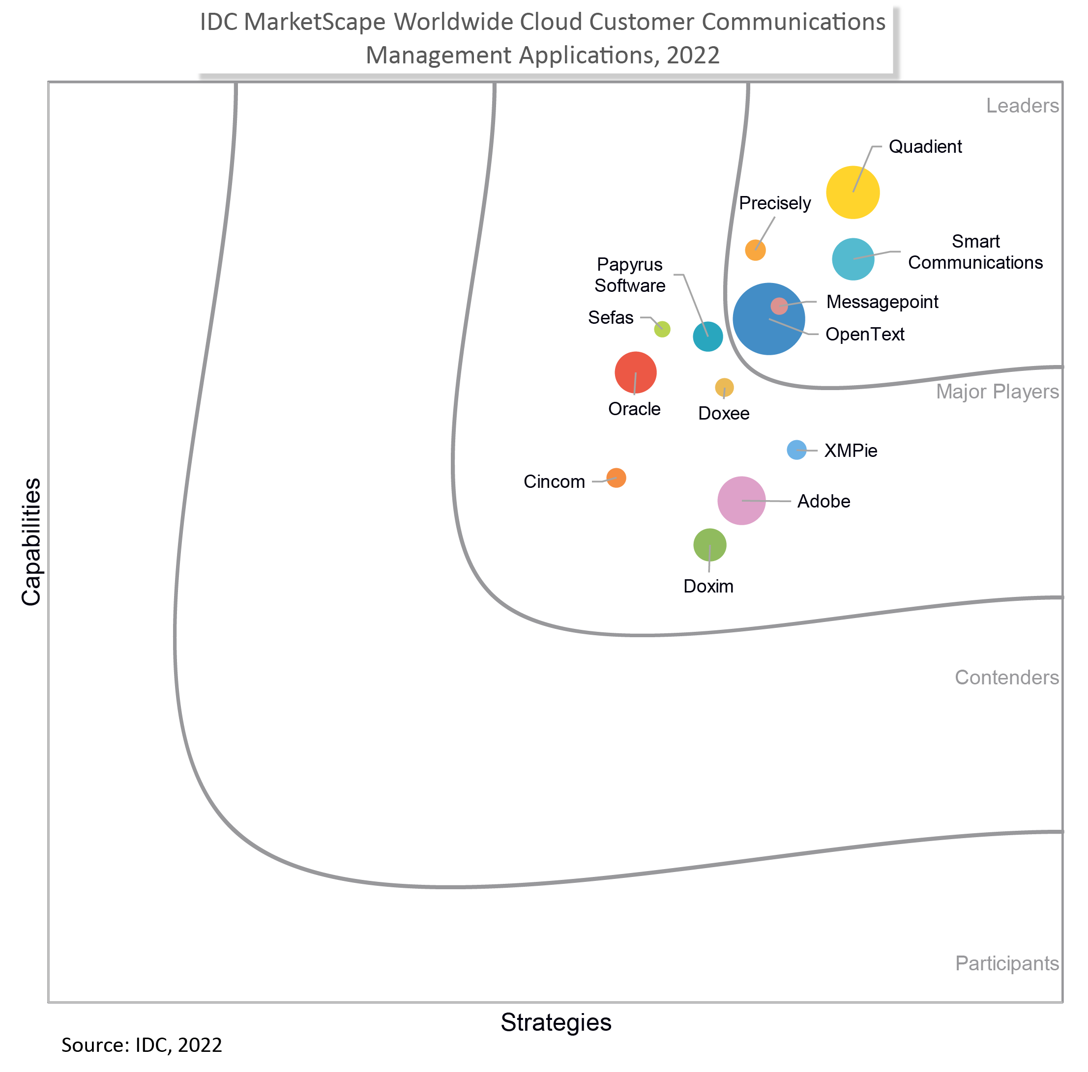 IDC Marketscape