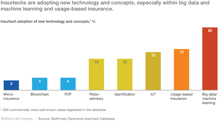 Insurtechs, for the most part are looking to enable the current insurance ecosystem, rather than disintermediating the customer