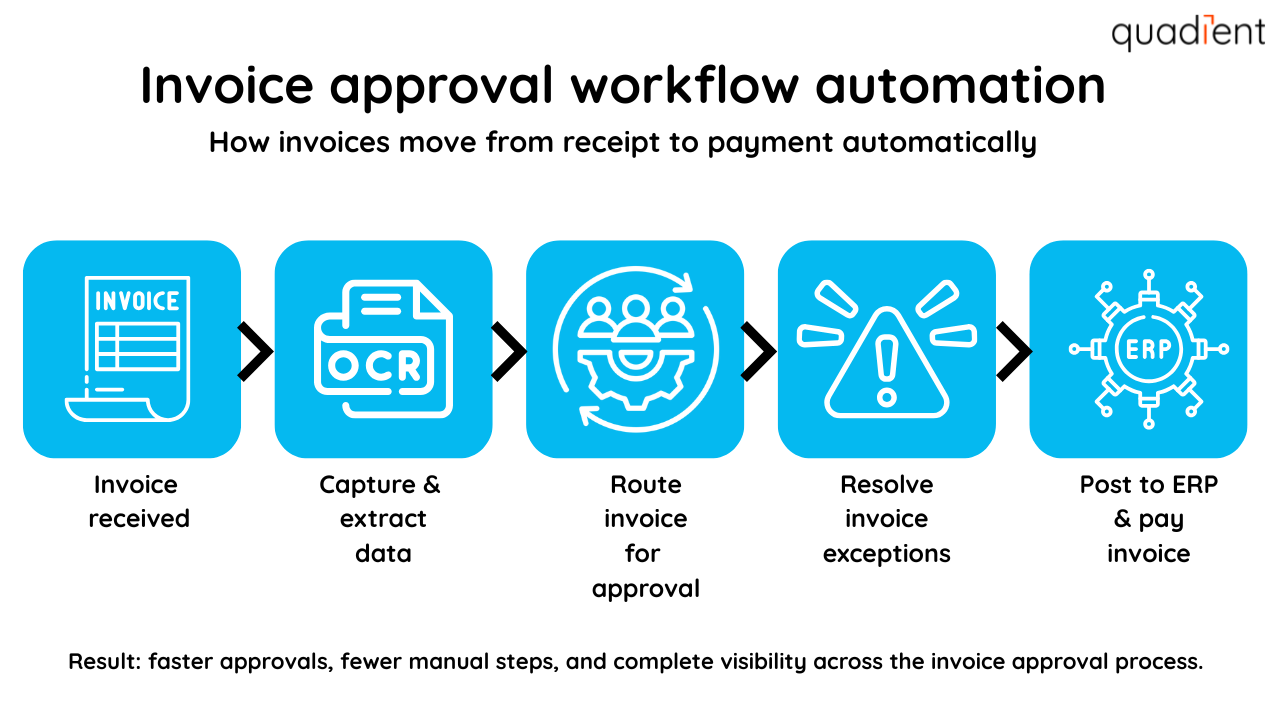 Invoice approval workflow automation