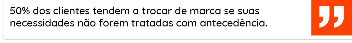 50% dos clientes tendem a trocar de marca se suas necessidades não forem tratadas com antecedência.