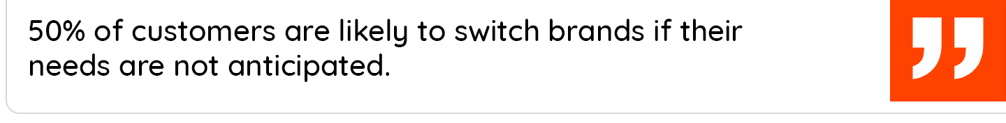 50% of customers are likely to switch brands if their needs are not anticipated