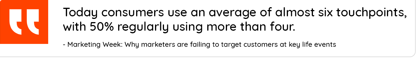 Today consumers use an average of almost 6 touchpoints, with 50% regularly using more that four.