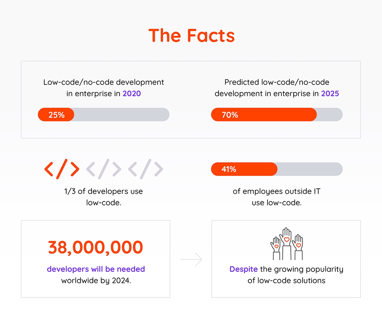 Low-code fact vs. fiction