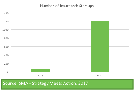 According to a 2017 Strategy meets action report, there are now over 1,200 Insurtech startups focused on innovation in the insurance space