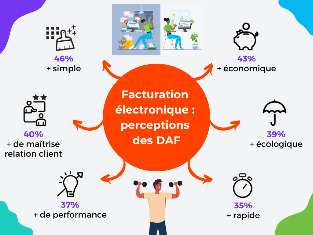 Perception des DAF e-invoicing